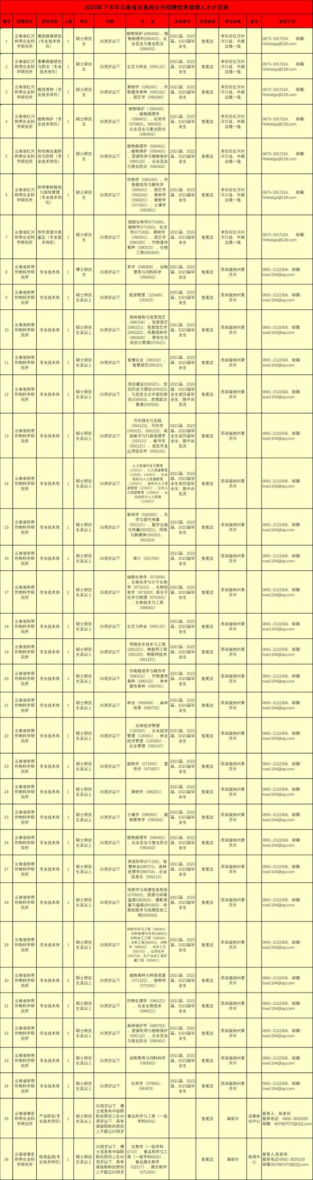 免笔试！正式编制！云南省农垦局直属事业单位招人啦