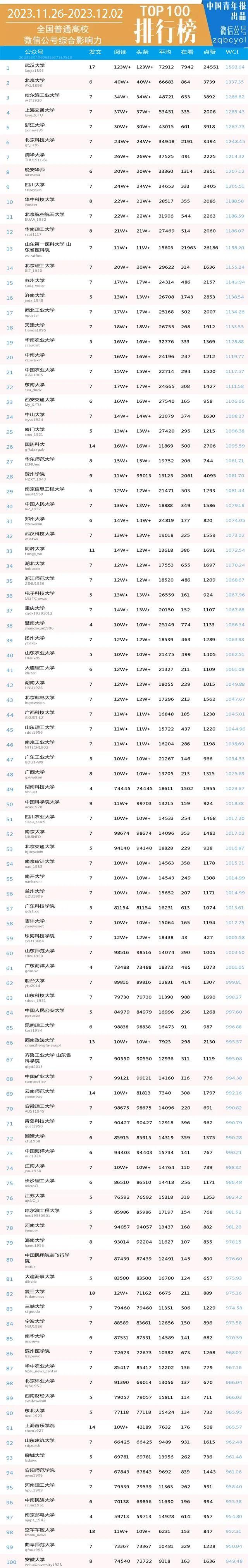 周榜 | 武汉大学，全国第1（普通高校公号 11.26-12.2）| 中国青年报出品