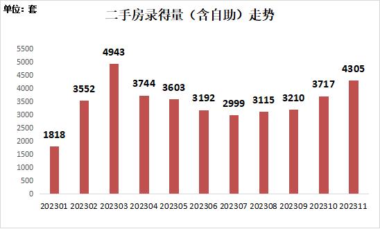 深圳11月二手住宅网签套数创7个月以来新高，成交价近八成低于指导价