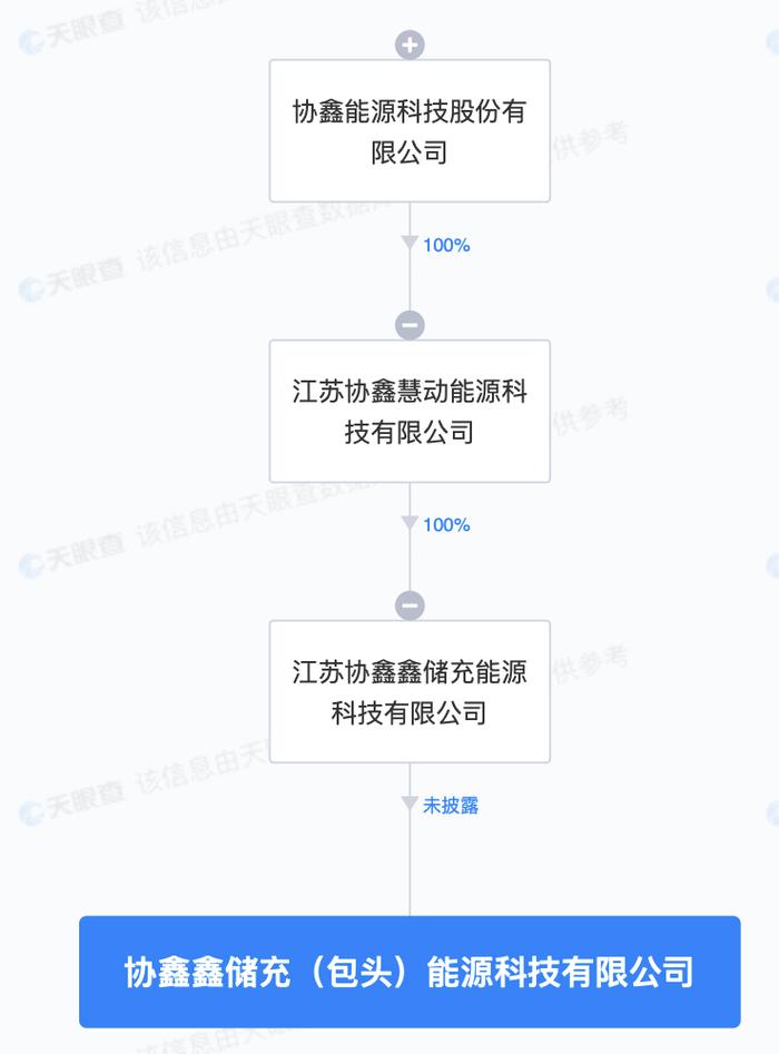 协鑫能科内蒙古包头成立新公司，含充电桩销售业务