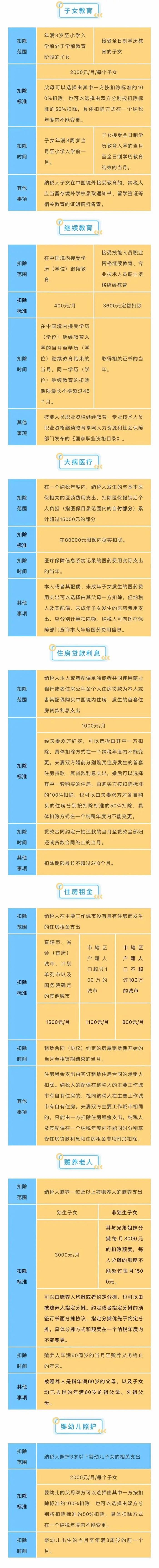 可以退钱啦，已开始确认！“一老一小”三项扣除标准有变化，怎么填→