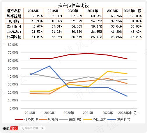 战投、董秘、财务总监“应跑尽跑”，老板开启甩卖模式，科华控股：业绩摆烂，急寻接盘侠