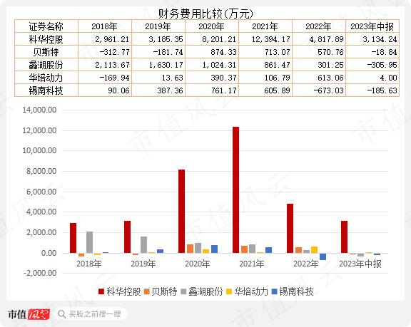 战投、董秘、财务总监“应跑尽跑”，老板开启甩卖模式，科华控股：业绩摆烂，急寻接盘侠