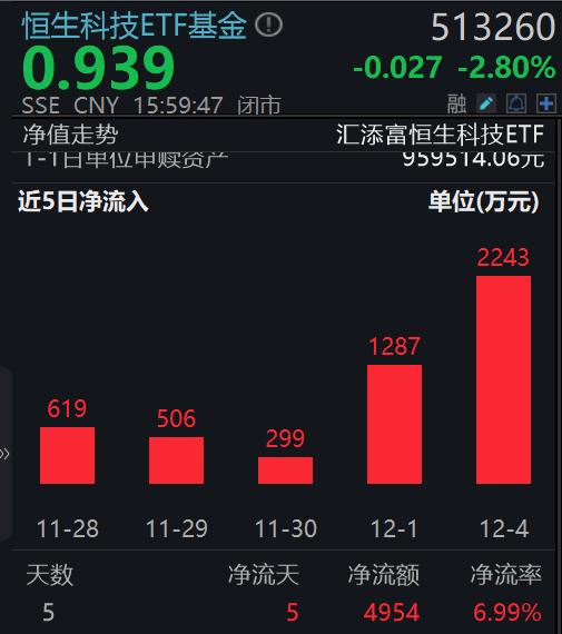 腾讯、美团跌超2%，低费率恒生科技ETF基金(513260)连续5日吸金