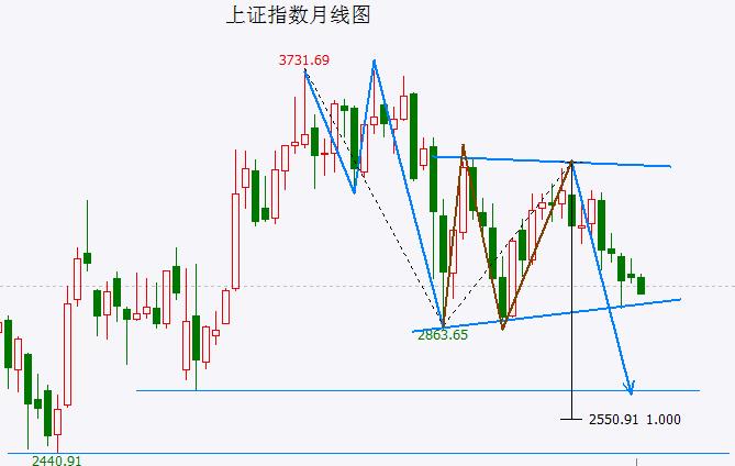 沪指再度跌破3000点！上证50指数正式破位，相当于上证指数2440点的位置将不保，大级别底部或在这里！