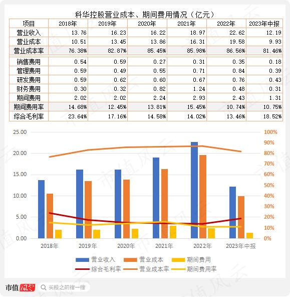 战投、董秘、财务总监“应跑尽跑”，老板开启甩卖模式，科华控股：业绩摆烂，急寻接盘侠