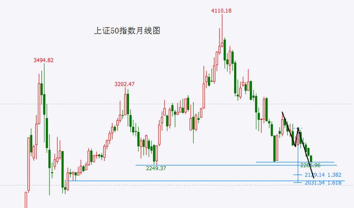 沪指再度跌破3000点！上证50指数正式破位，相当于上证指数2440点的位置将不保，大级别底部或在这里！