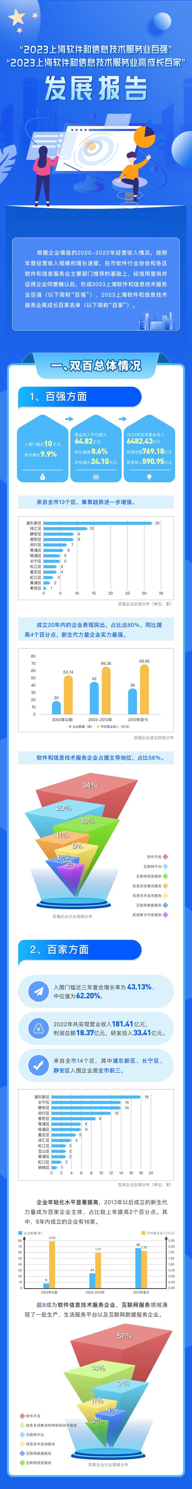 一图读懂｜上海软件和信息技术服务企业哪家强？来看百强名单