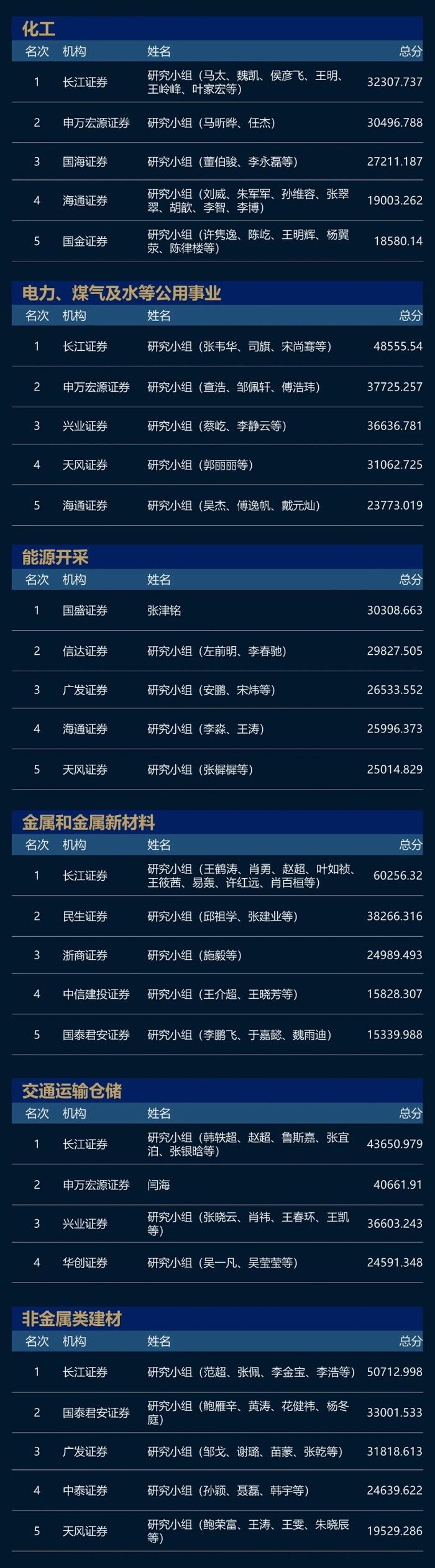 2023新财富最佳分析师榜单揭晓：新出炉6位白金分析师，长江、广发成大赢家