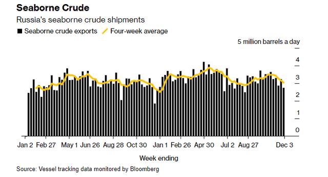 黑海风暴冲击未止，俄罗斯海运原油出口跌至三个月低点