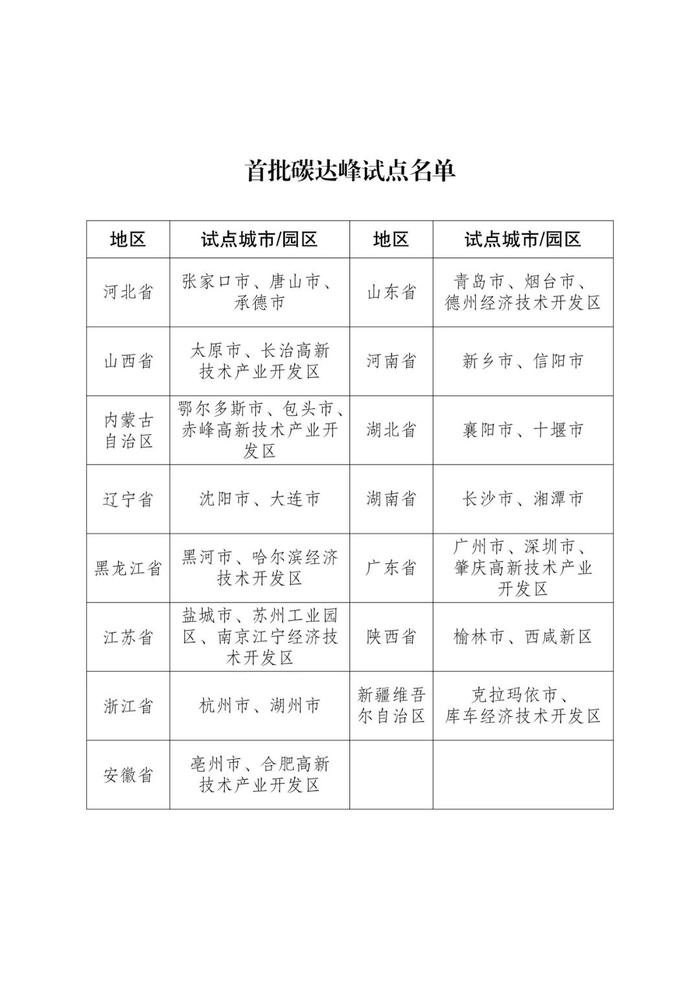 国家发展改革委办公厅关于印发首批碳达峰试点名单的通知