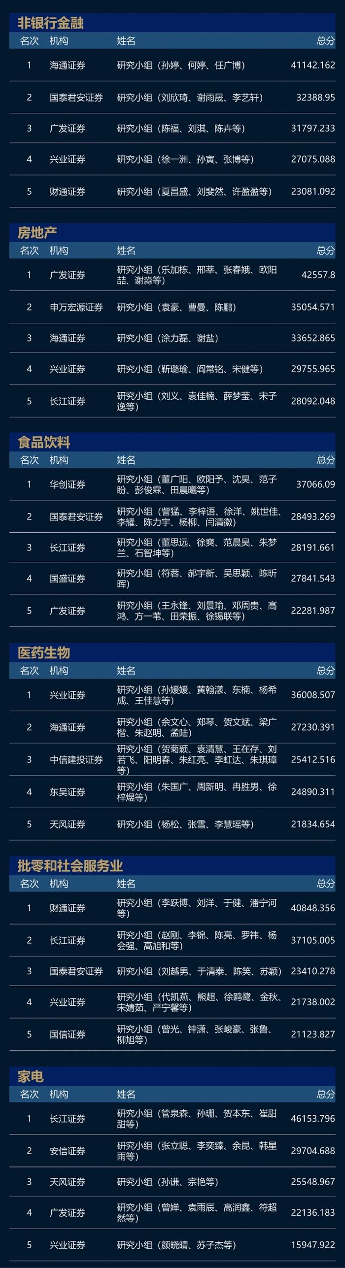 2023新财富最佳分析师榜单揭晓：新出炉6位白金分析师，长江、广发成大赢家