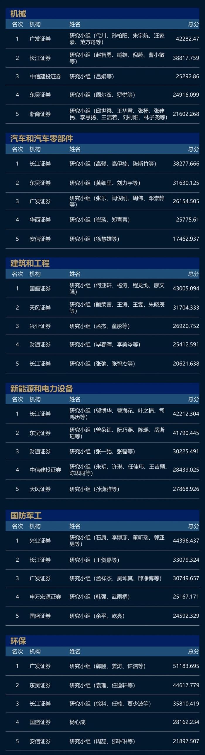 2023新财富最佳分析师榜单揭晓：新出炉6位白金分析师，长江、广发成大赢家