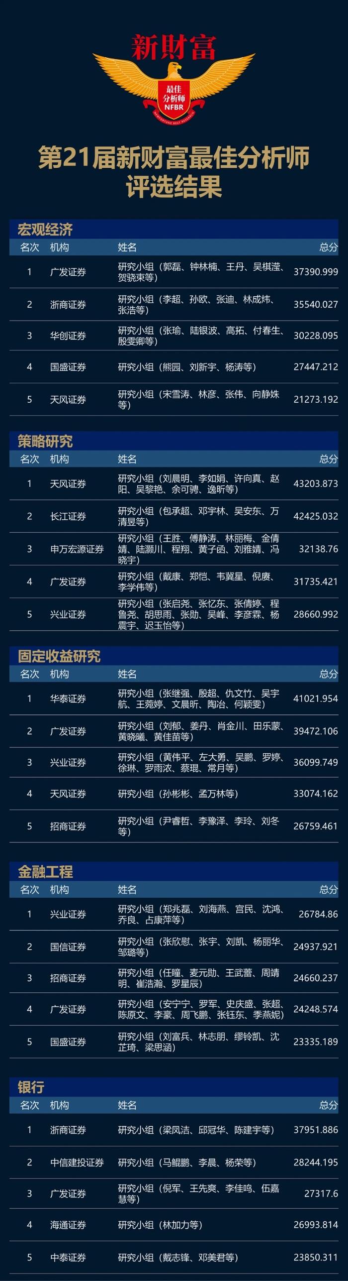 2023新财富最佳分析师榜单揭晓：新出炉6位白金分析师，长江、广发成大赢家