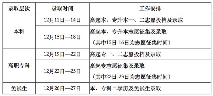 黑龙江省成人高考录取工作12月6日开始，按照两个批次进行