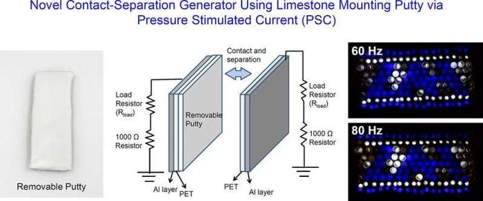利用石灰石腻子产生电荷：新型摩擦生电纳米发电机问世