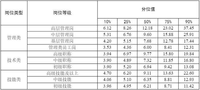 南昌最新工资表来了！你在什么段位？