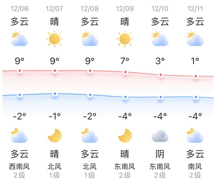 知晓｜-2~9℃，2024高校毕业生预计1179万人，多措并举促进高校毕业生就业！北京新增33家医保定点医疗机构！