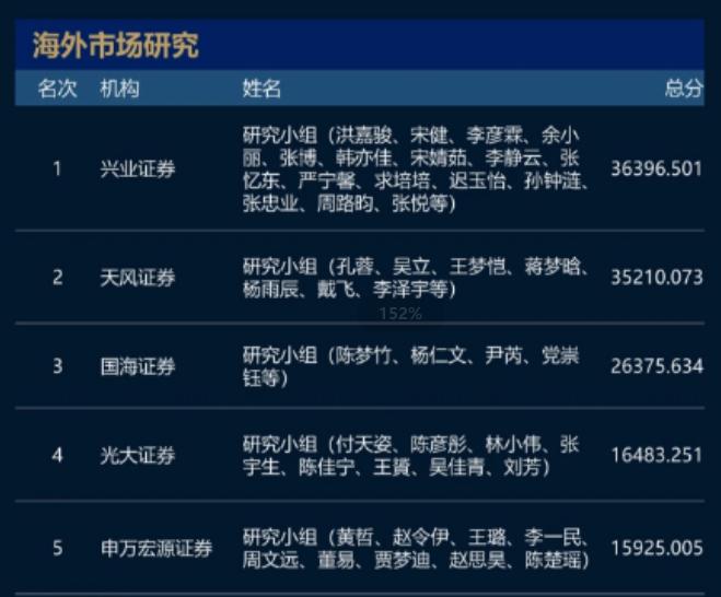 2023新财富最佳分析师榜单揭晓：新出炉6位白金分析师，长江、广发成大赢家