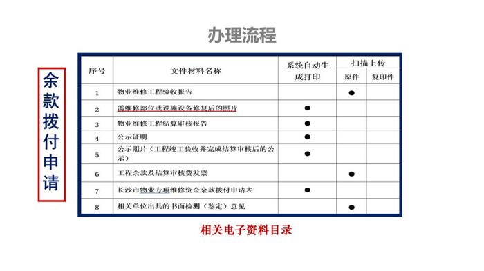 管好用好房屋“养老金”系列报道③长沙市物业维修资金如何使用？