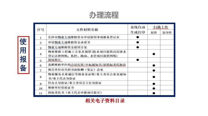 管好用好房屋“养老金”系列报道③长沙市物业维修资金如何使用？