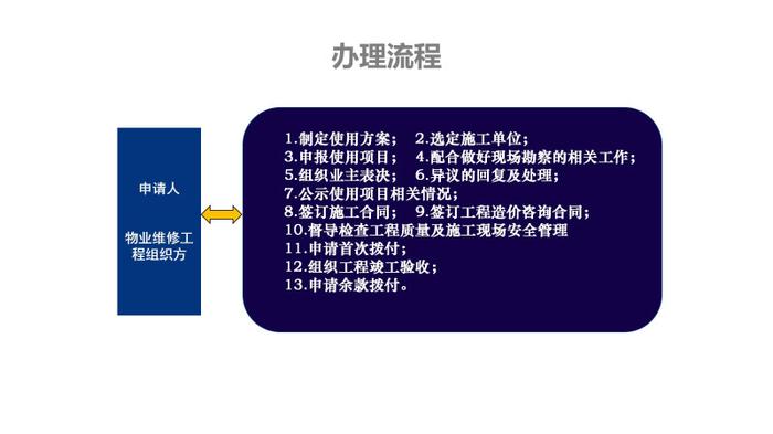 管好用好房屋“养老金”系列报道③长沙市物业维修资金如何使用？