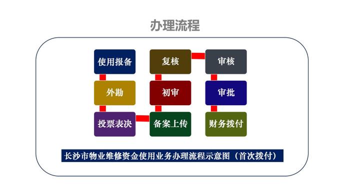 管好用好房屋“养老金”系列报道③长沙市物业维修资金如何使用？