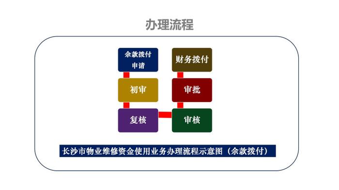 管好用好房屋“养老金”系列报道③长沙市物业维修资金如何使用？