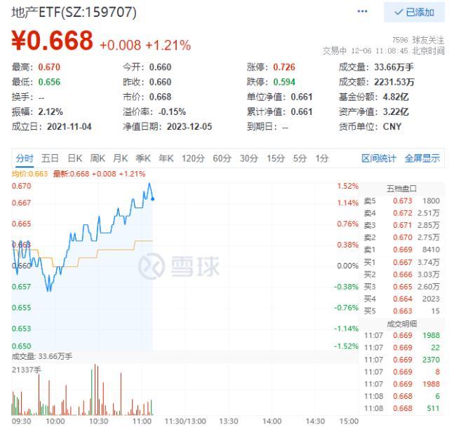 绝地反击？龙头房企活跃，地产ETF（159707）盘中涨逾1.5%！高善文：2024年房地产投资占GDP比例预计会跌破6%