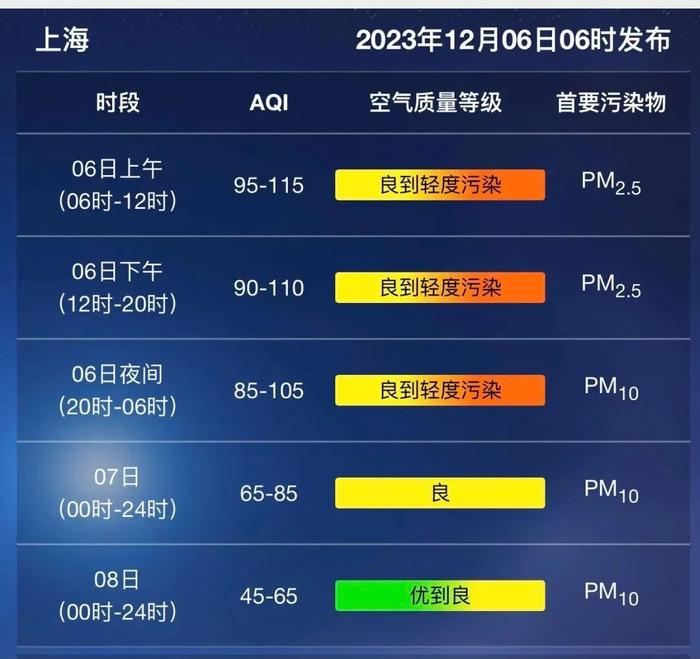 上海绝美朝霞，你看到了吗？又有一区入冬，多区大风预警，本周预报有调整