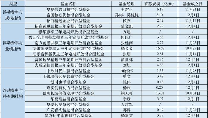 创新、诚意有回报！首批浮动费率基金基本完成募集