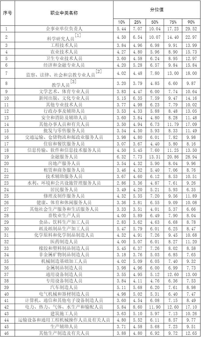 南昌最新工资表来了！你在什么段位？