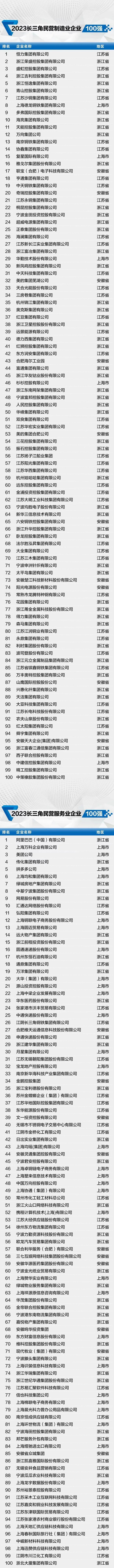 最新长三角企业100强榜单公布！浙江哪些企业上榜？