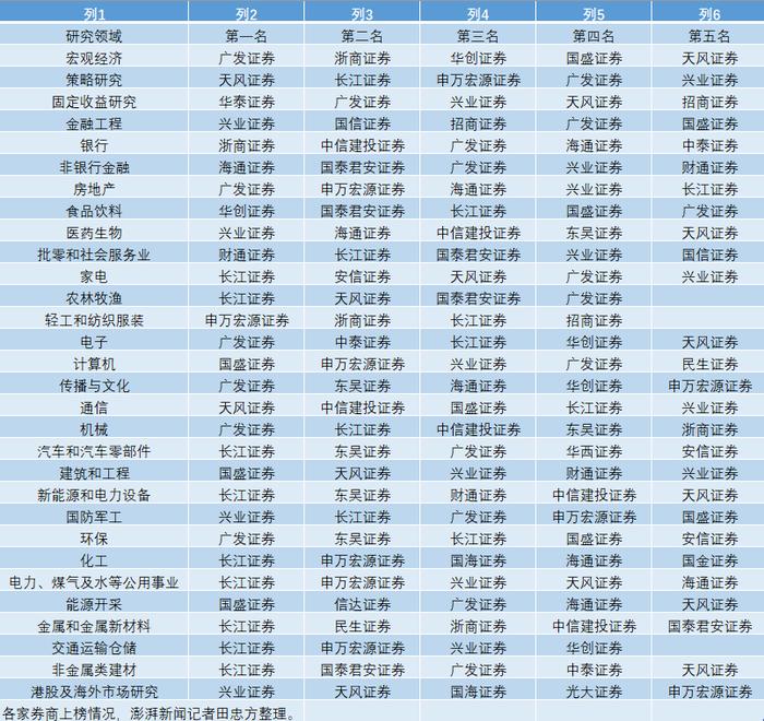 2023新财富最佳分析师榜单揭晓：新出炉6位白金分析师，长江、广发成大赢家