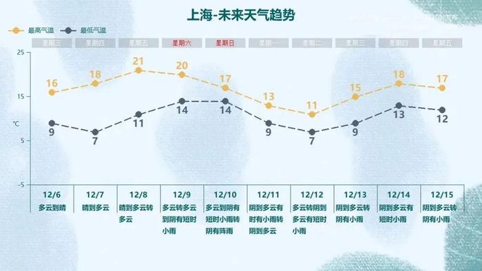 上海绝美朝霞，你看到了吗？又有一区入冬，多区大风预警，本周预报有调整