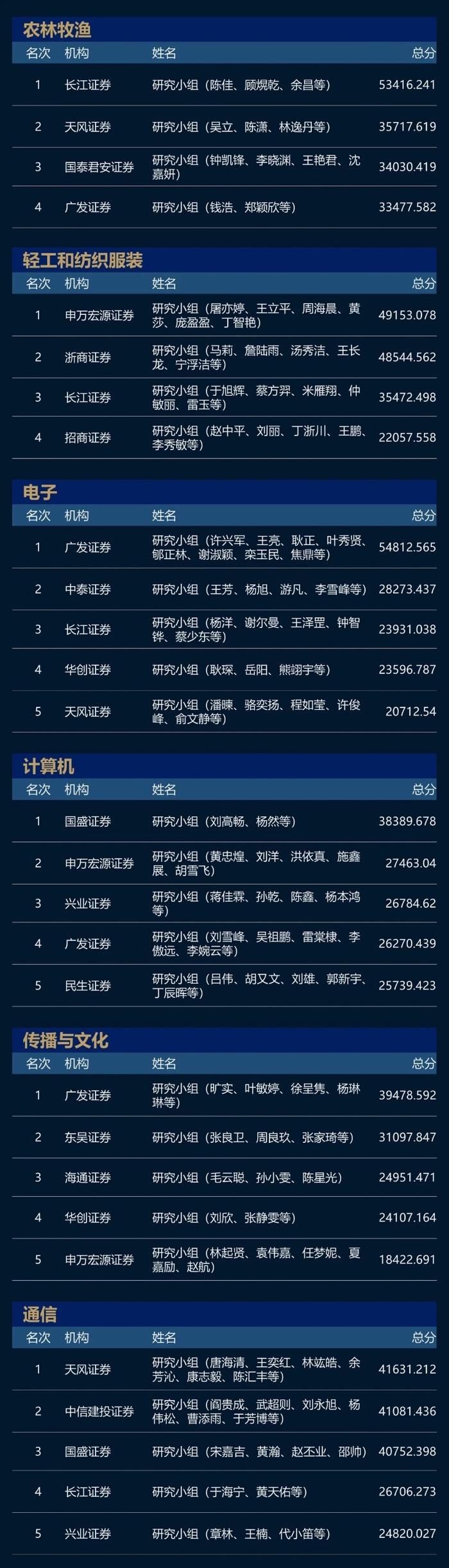 2023新财富最佳分析师榜单揭晓：新出炉6位白金分析师，长江、广发成大赢家