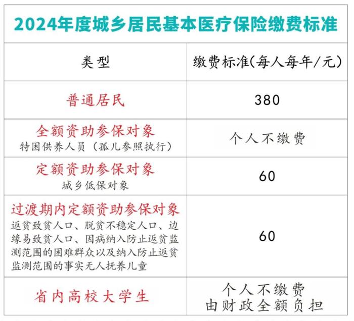 抓紧办理！2024年度城乡居民医保参保集中缴费月底截止