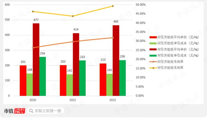 挑战美国杜邦！国内第一、全球第二，战略材料芳纶纸领头羊民士达：供销两旺，国产替代卷起来