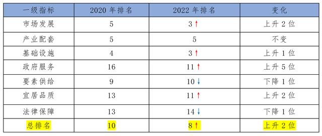 20个国际城市营商环境评估：上海排第8，仍有提升空间