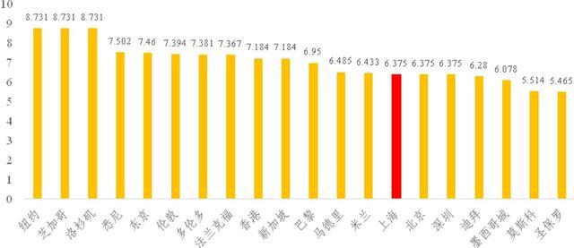 20个国际城市营商环境评估：上海排第8，仍有提升空间