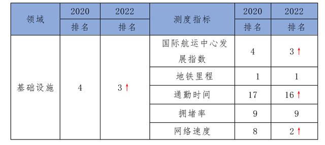 20个国际城市营商环境评估：上海排第8，仍有提升空间