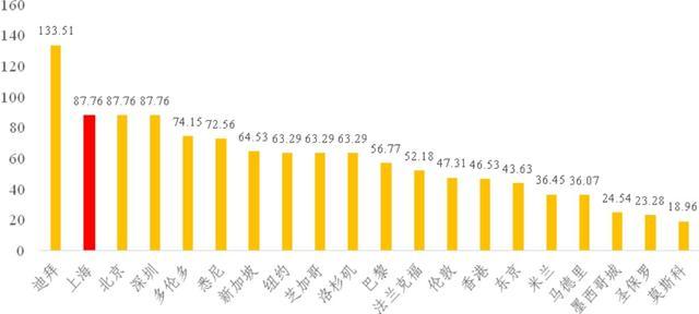 20个国际城市营商环境评估：上海排第8，仍有提升空间