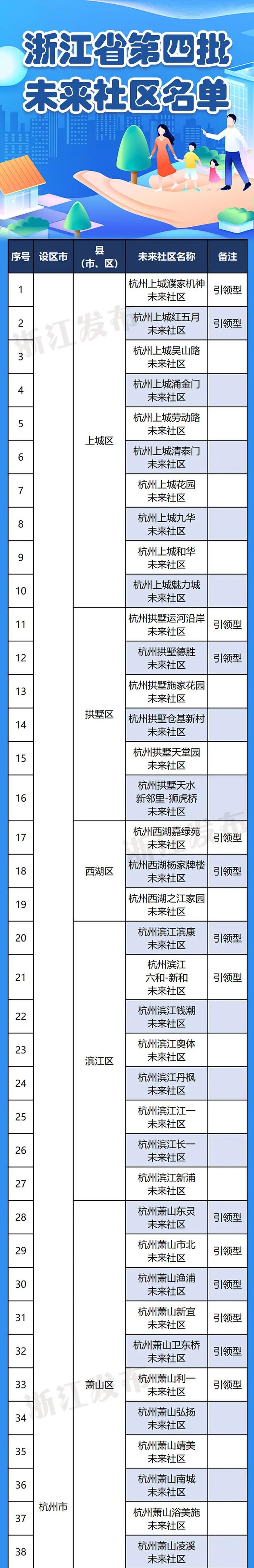 有你家社区吗？浙江公布新一批300个未来社区名单