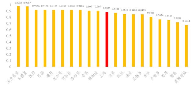 20个国际城市营商环境评估：上海排第8，仍有提升空间
