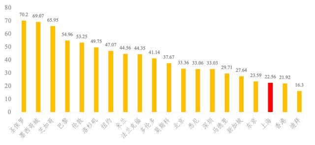 20个国际城市营商环境评估：上海排第8，仍有提升空间