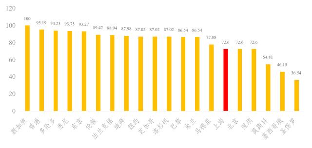 20个国际城市营商环境评估：上海排第8，仍有提升空间