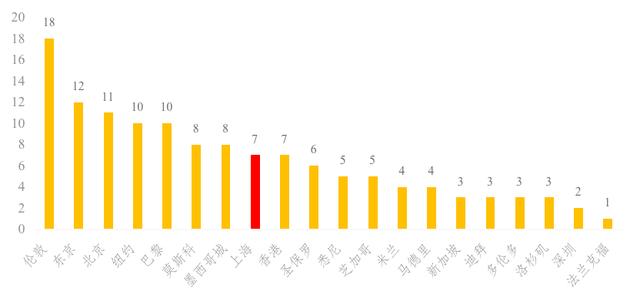 20个国际城市营商环境评估：上海排第8，仍有提升空间