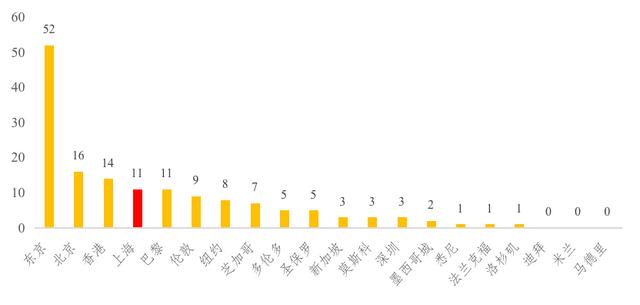 20个国际城市营商环境评估：上海排第8，仍有提升空间