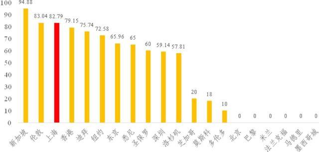 20个国际城市营商环境评估：上海排第8，仍有提升空间