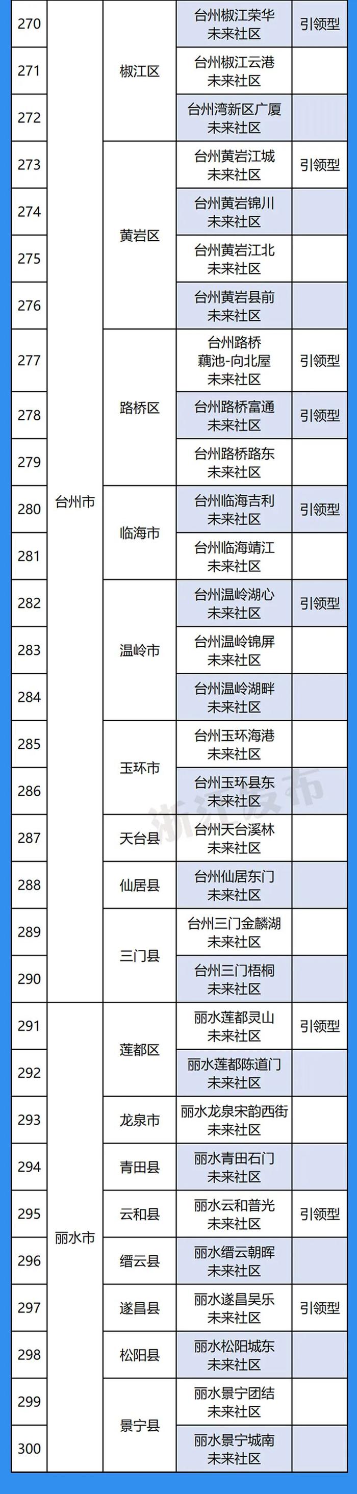 有你家社区吗？浙江公布新一批300个未来社区名单